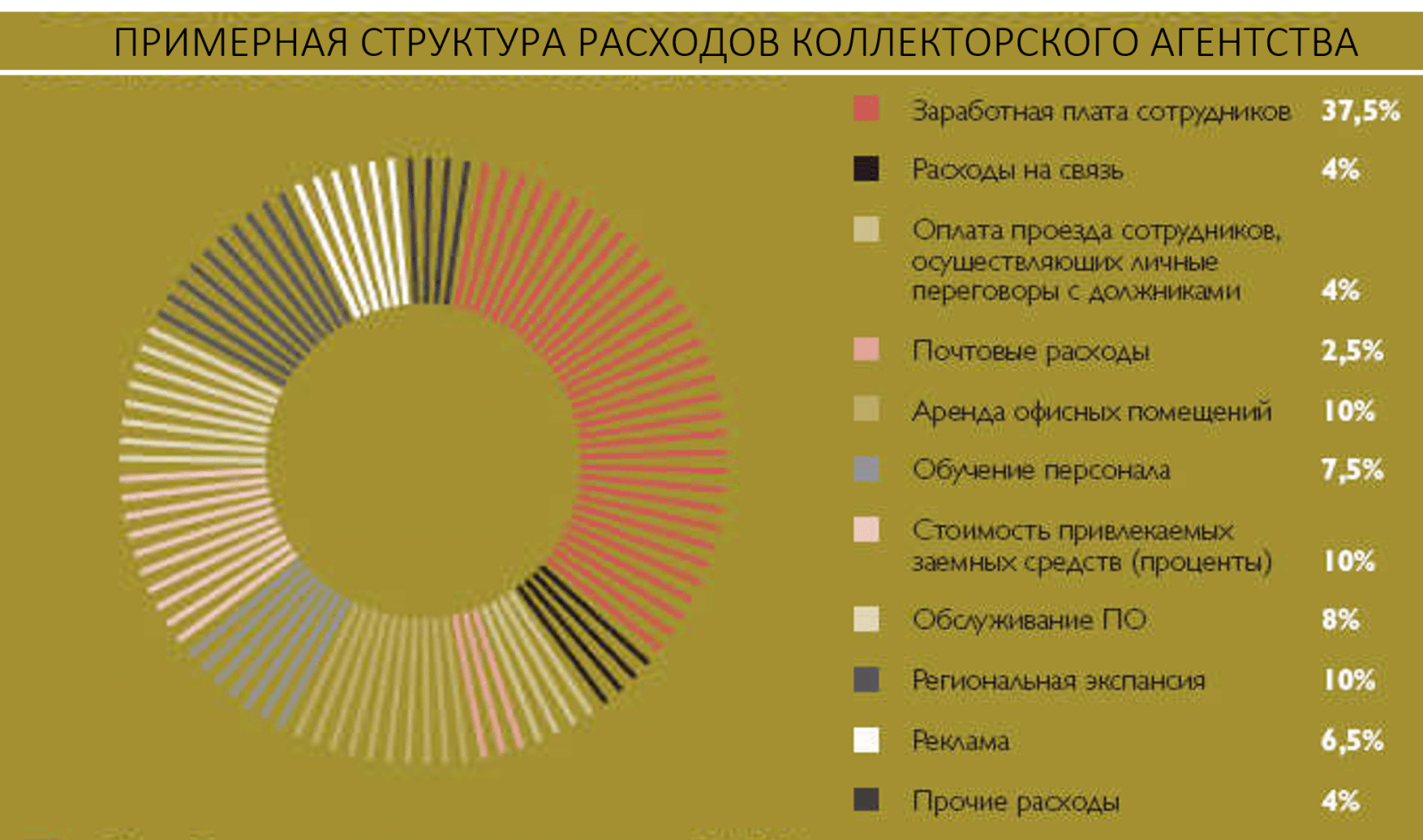 Примерная структура расходов коллекторского агентства